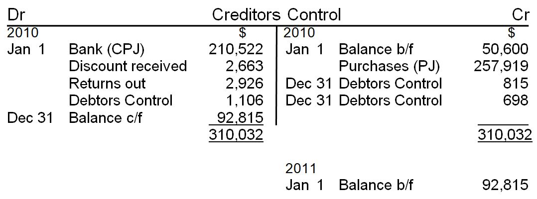 Debtors and Creditors Control Accounts Exercise